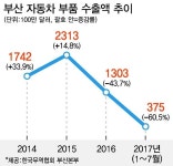 [위기의 부산] 흔들리는 효자 산업… 자동차 부품 수출 곤두박질