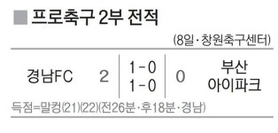 [프로축구 2부 전적] 10월 8일 창원축구센터