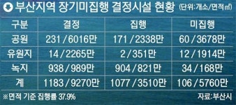 [공원일몰제, 도시공원이 사라진다] 1. 발등에 불 공원일몰제, 부산의 현실은?