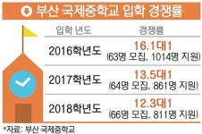 부산 국제중, 입학문 넓어지자 인기 뚝