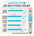 공동체주택 주민 "삶의 질 좋아요"