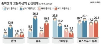 청소년 3명 중 1명 다이어트 해봤다