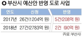 부산, 내년 市 예산 도로 공사 2곳뿐
