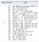 아파트투유, 오늘(6일) 슈퍼청약일…동대구 우방아이유쉘, 양산물금 한신더휴 등 대거 접수
