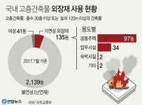 부산, 도로 좁고 불쏘시개 외장재 건물 수두룩