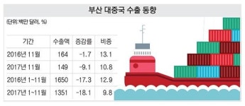 부산 대중국 수출 15개월 연속 하락 행진