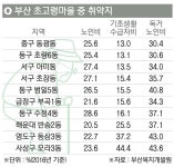 부산 저소득층 고령자, 원도심 집중 취약 초고령마을 10곳 중 7곳 몰려