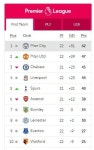 '손흥민 풀타임' 토트넘, 스완지 잡고 프리미어리그(EPL) 순위 5위…1위는 맨시티 2위는 맨유