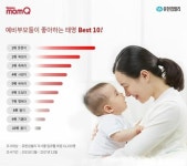 가장 선호하는 태명은 튼튼이...복덩이 축복이도 인기