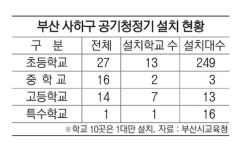 공단 많은 사하구 학교, 공기청정기는 없다