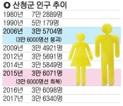 10년 만에 최다 인구 산청군 어쨌길래?