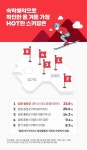 올겨울 가장 HOT한 스키장은 여기...휘닉스파크·용평리조트 다음은?
