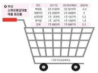 [소매유통업체 2020곳 조사] 올해 지역 유통가 최대 고민은 '최저임금'