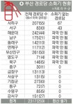 부산 경로당 화재 무방비 소화기 없는 곳 수두룩