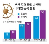 요트경기장 재개발 표류 발목 잡힌 부산 해양관광