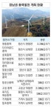 신재생에너지 VS 환경 훼손 경남 풍력발전 딜레마