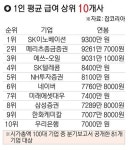 100대 기업 직원 평균 연봉 5400만 원