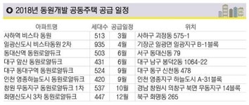 [동원개발 올해 전국 8곳 분양] 지역 부동산 시장 어찌 될까… 동원개발 분양에 쏠리는 눈