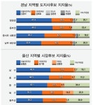 [6·13 여론조사-경남지사·울산시장] 東 김경수 vs 西 김태호  동서로 갈린 경남 표심