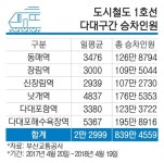 [개통 1년 도시철도 다대구간] 다대포해수욕장 관광객 크게 늘었다