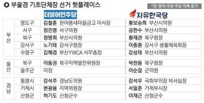 [PK 기초단체장 핫플레이스 10] 탈당·인물론 등 변수에 보수 텃밭 흔들 예측불허 싸움
