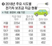 부산 전기차 인색한 보조금 역주행 행정