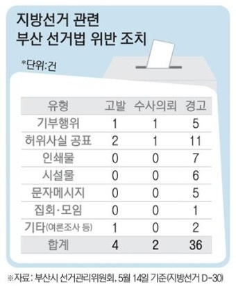 'SNS'가 선거법 위반 크게 줄였다