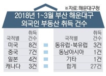해운대, 외국인 부동산 취득 급증