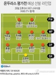 [축구국가대표 평가전] 피파랭킹 59위 온두라스전, 한국 예상 라인업은?