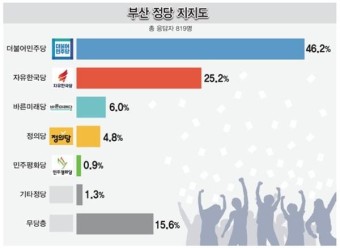 [선택 6·13 여론조사] 정당 지지율