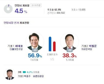 안양시장 개표현황과 득표율, 최대호 56.9% 이필운 38.3%(오후 9시19분 기준)