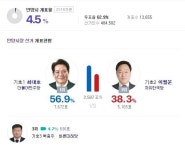 안양시장 개표현황과 득표율, 최대호 56.9% 이필운 38.3%(오후 9시19분 기준)