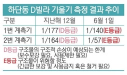 기우뚱 건물 피해, 진행 중