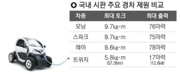 경사로 많은 부산, 초소형 전기차 트위지 밀림 주의보