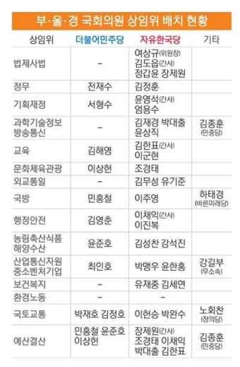 PK 의원 상임위 배정, 민주 '의욕 충만' 한국 '불만 고조'
