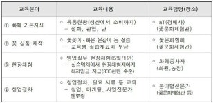 aT, 꽃집 창업 지원센터 개소… 실제 꽃집운영 기회도 제공
