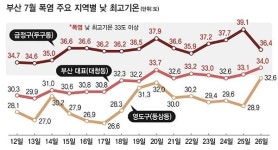 부산 낮엔 금정구, 밤엔 남구 제일 덥다