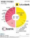 은산분리 규제 완화 카카오 주가 껑충…카카오뱅크 영향력 확대 기대감