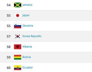 피파랭킹 업데이트…프랑스 1위·한국은 57위