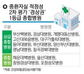 종합병원 중환자실 평가… 부산대병원 등 5곳 1등급