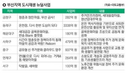 온천장 살리고, 반송 새롭게 부산 7곳 도시재생 뉴딜 선정