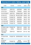 [공공기관 2차 지방 이전 탄력] 현실화 땐 '금융·해양·영상 관련 기관' 부산 이전 유력