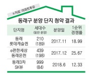 재개발·도시재생 뉴딜… 동래, 신흥 주거지로 다시 뜬다