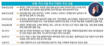 한가위 맞이 은행·카드사 혜택 챙기세요