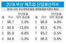[부산 전통산업이 무너진다] 녹산산단, 오후 6시 불 켜진 공장이 없다