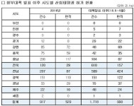 올 1~9월 허가난 산림태양광 1947ha, 2006년 이후 총면적의 40% 달해
