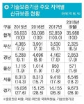 부산 푸대접 기술보증기금, 부산 토종 공공기관 맞나?