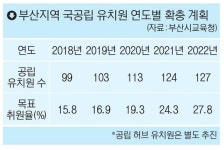 [유치원 공공성 강화] 2021년까지 국·공립 취원율 40%? 부산은 30%도 어렵다