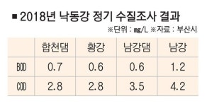 부산시 낙동강 수계 가장 깨끗한 물 황강 주목