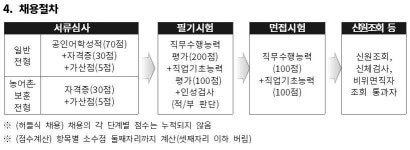 한국농어촌공사, 386 채용… 서류심사 합격자 오늘(31일) 발표